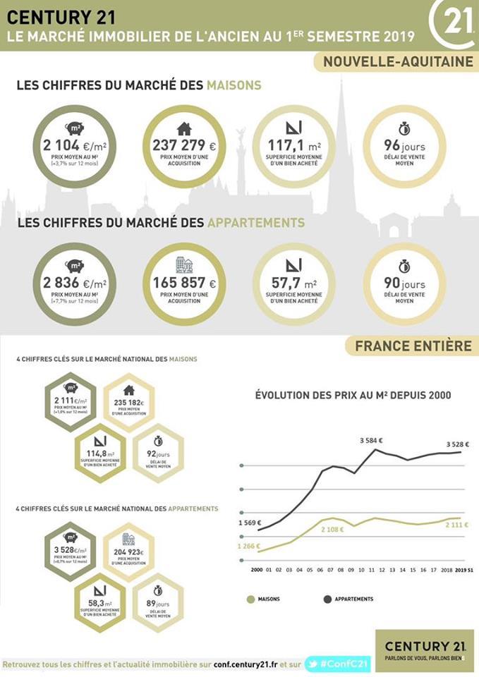 prix immobilier 2019 bordeaux rive droite century 21