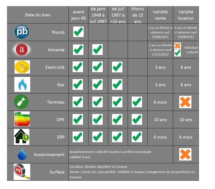 DIAGNOSTICS IMMOBILIERS OBLIGATOIRES